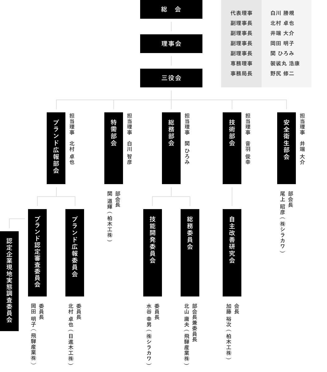 組織図